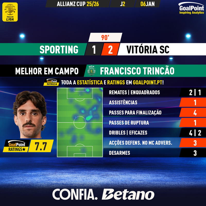 GoalPoint-2026-01-06-Sporting-Vitoria-SC-Home-Francisco-Trincão-Taca-da-Liga-202526-MVP