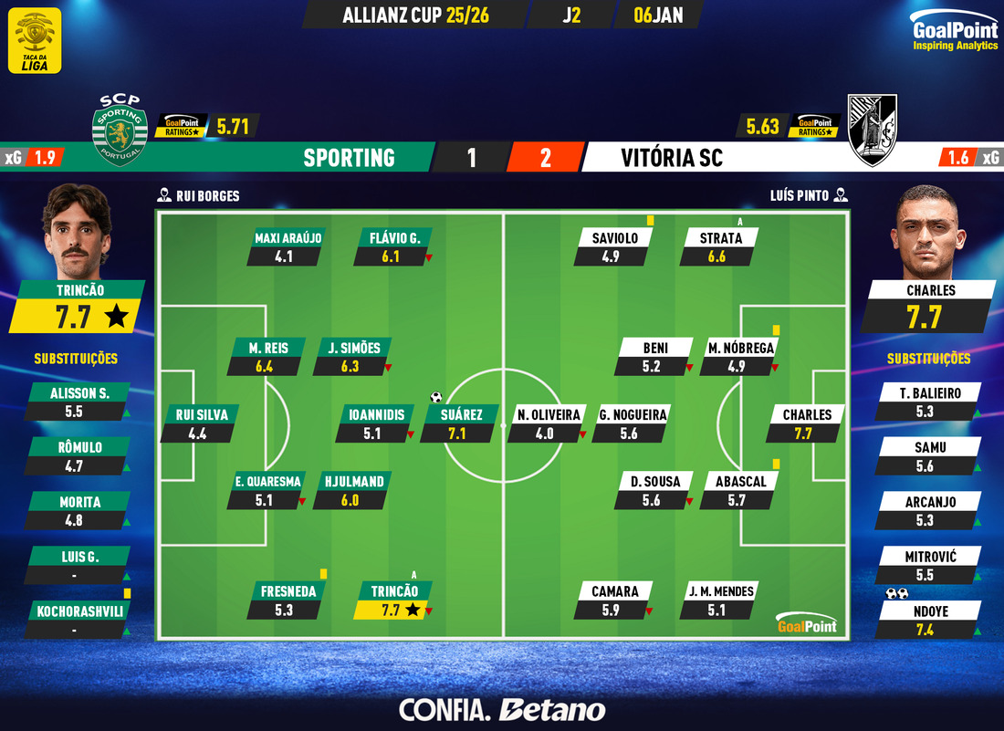 GoalPoint-2026-01-06-Sporting-Vitoria-SC-Taca-da-Liga-202526-Ratings
