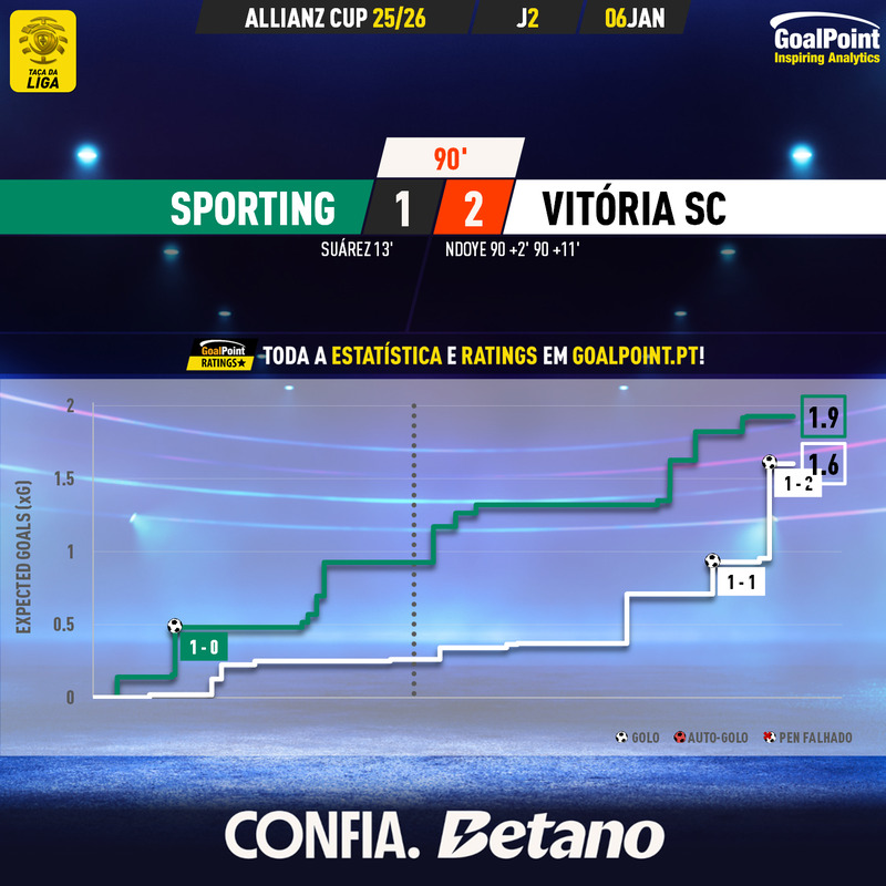GoalPoint-2026-01-06-Sporting-Vitoria-SC-Taca-da-Liga-202526-xG