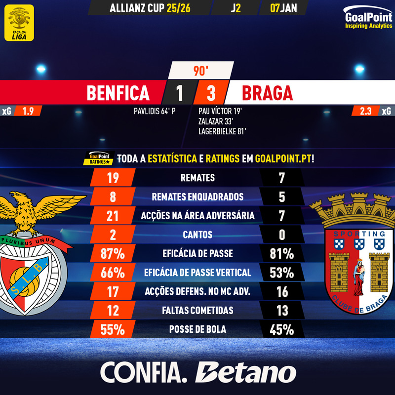 GoalPoint-2026-01-07-Benfica-Braga-Taca-da-Liga-202526-90m