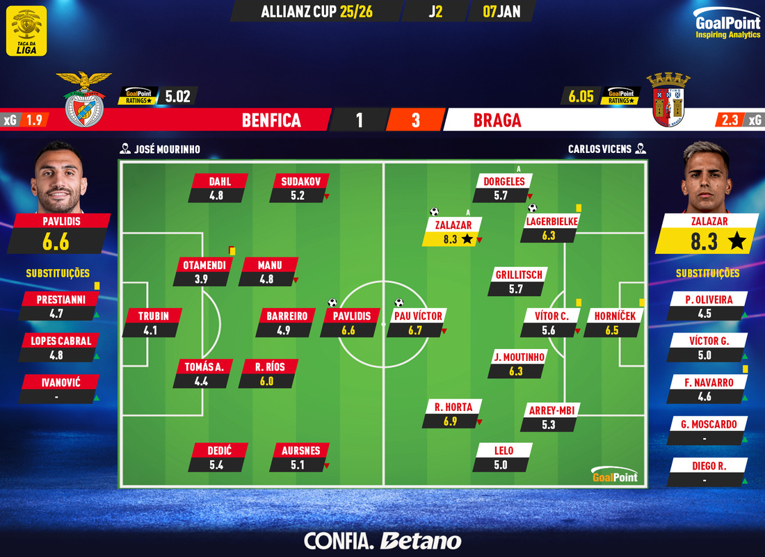GoalPoint-2026-01-07-Benfica-Braga-Taca-da-Liga-202526-Ratings
