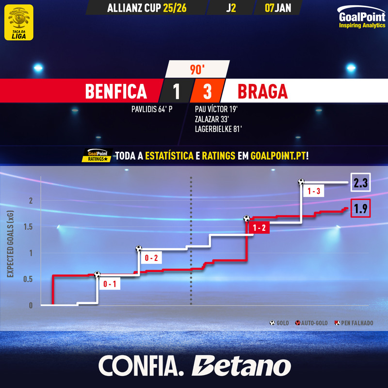 GoalPoint-2026-01-07-Benfica-Braga-Taca-da-Liga-202526-xG