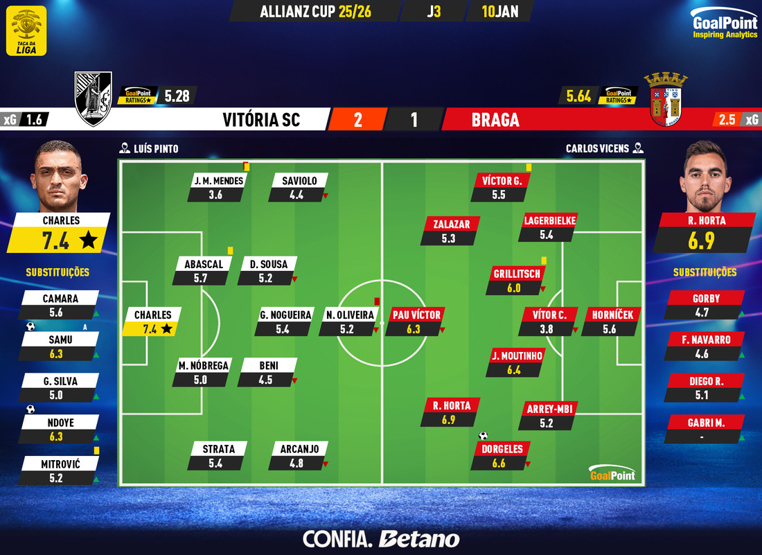 GoalPoint-2026-01-10-Vitoria-SC-Braga-Taca-da-Liga-202526-Ratings