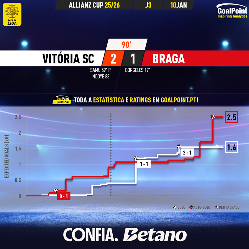 GoalPoint-2026-01-10-Vitoria-SC-Braga-Taca-da-Liga-202526-xG