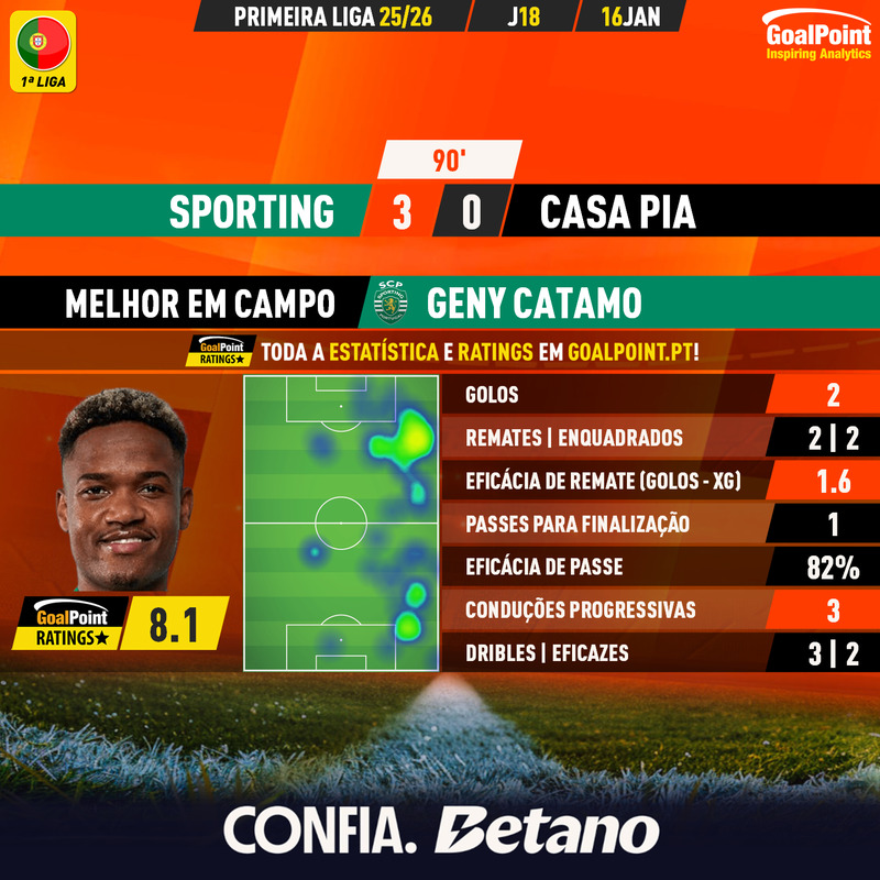 GoalPoint-2026-01-16-Sporting-Casa-Pia-Home-Geny-Catamo-Primeira-Liga-202526-MVP