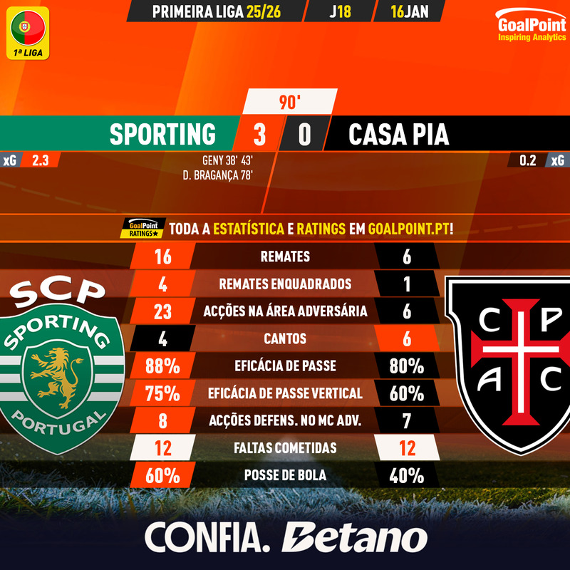 GoalPoint-2026-01-16-Sporting-Casa-Pia-Primeira-Liga-202526-90m