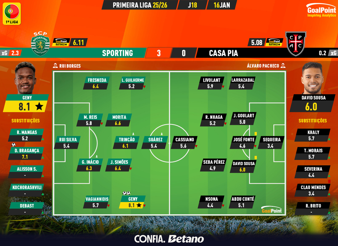 GoalPoint-2026-01-16-Sporting-Casa-Pia-Primeira-Liga-202526-Ratings
