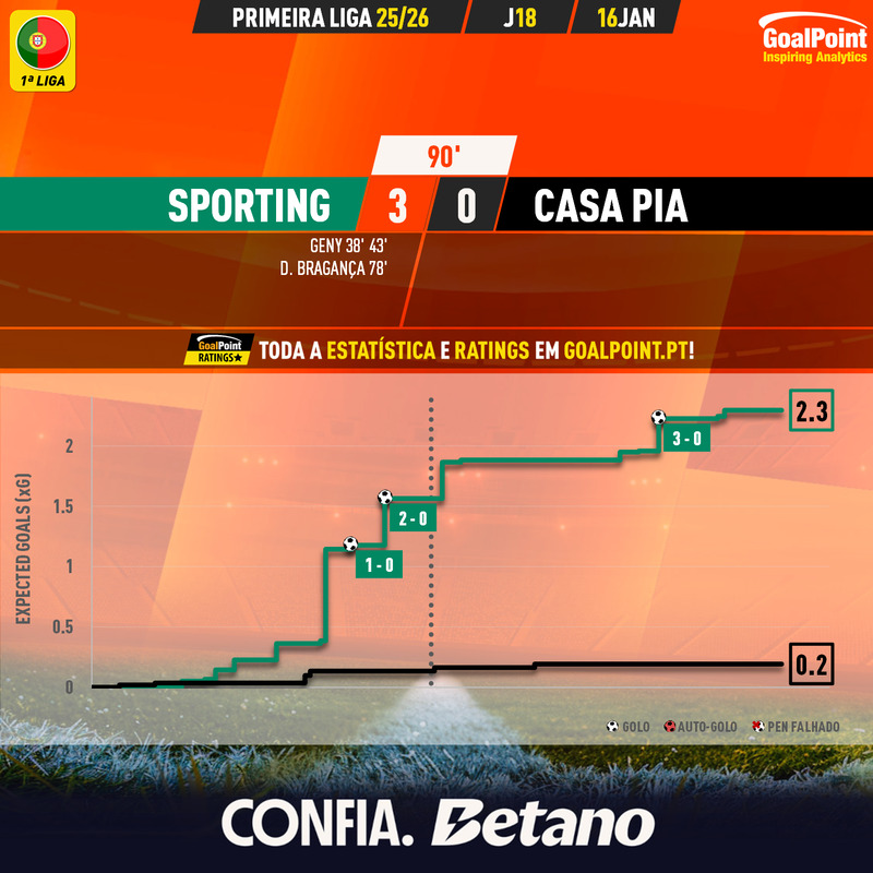 GoalPoint-2026-01-16-Sporting-Casa-Pia-Primeira-Liga-202526-xG