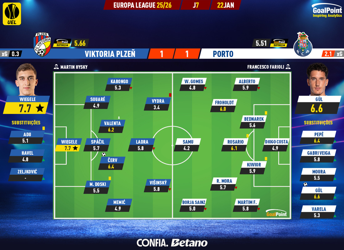 GoalPoint-2026-01-22-Plzen-Porto-Europa-League-202526-Ratings