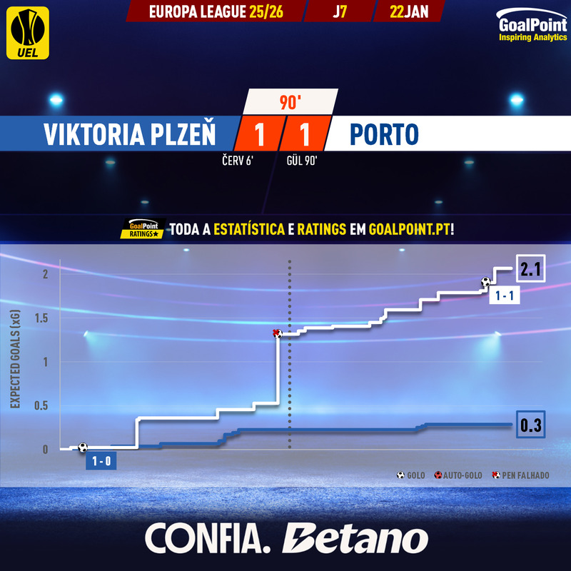 GoalPoint-2026-01-22-Plzen-Porto-Europa-League-202526-xG