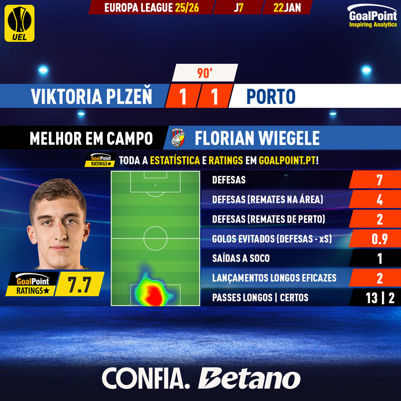 GoalPoint-2026-01-22-Plzen-Porto-Home-Florian-Wiegele-Europa-League-202526-MVP