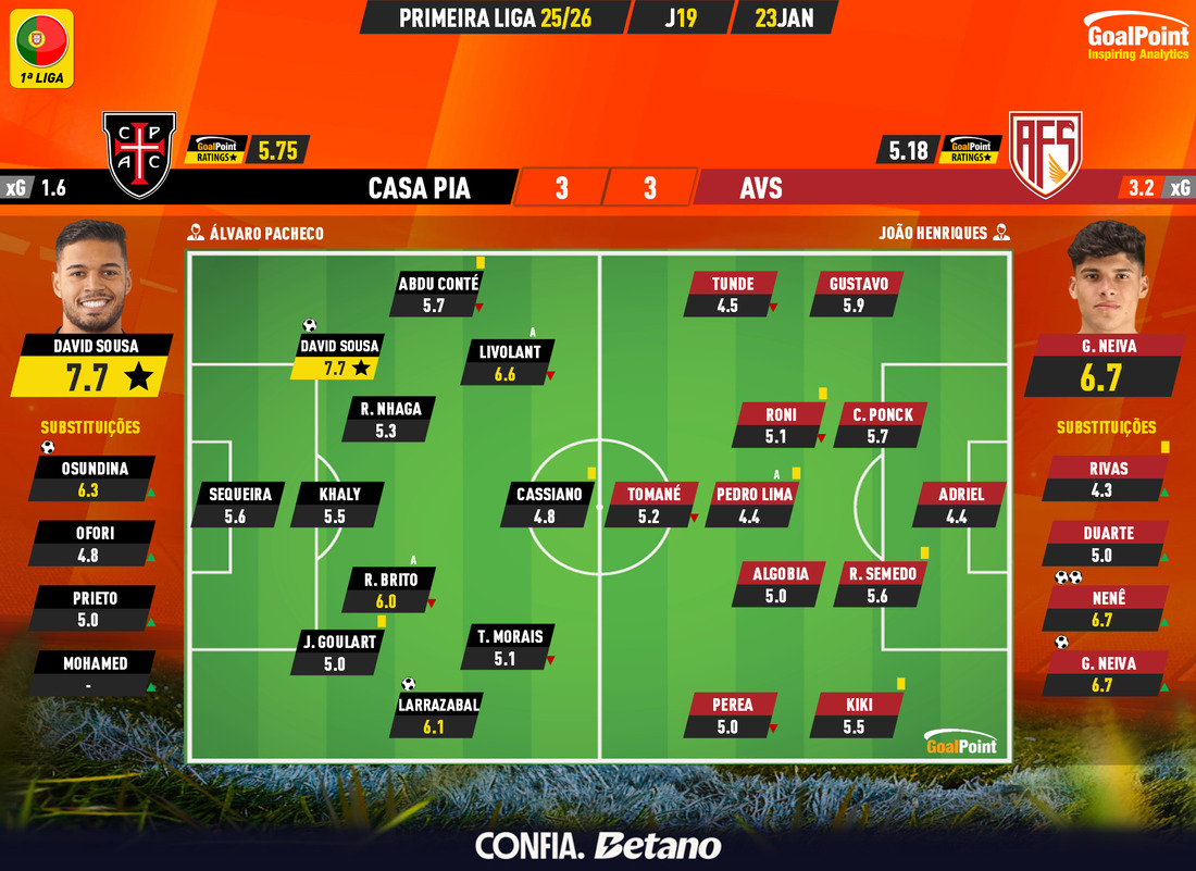 GoalPoint-2026-01-23-Casa-Pia-AVS-Primeira-Liga-202526-Ratings