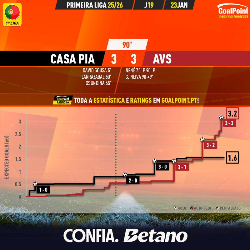 GoalPoint-2026-01-23-Casa-Pia-AVS-Primeira-Liga-202526-xG