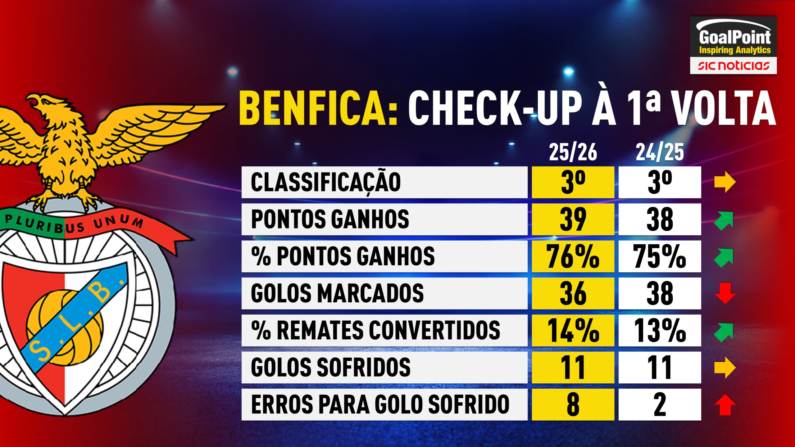 GoalPoint-Barómetro-Benfica-1a-Volta-Primeira-Liga-202526