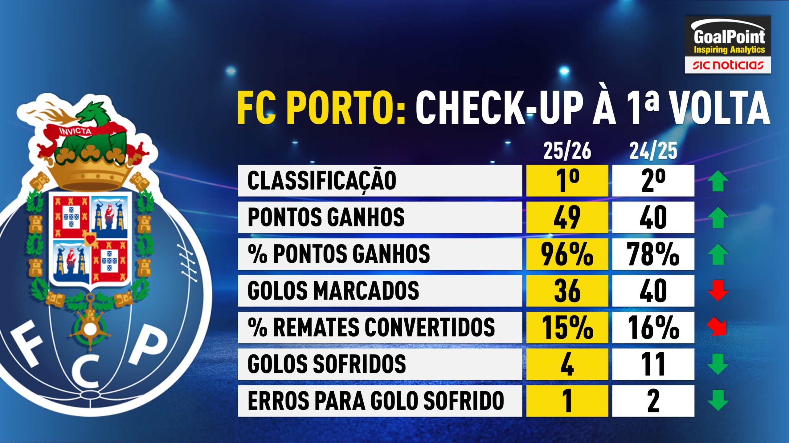 GoalPoint-Barómetro-Porto-1a-Volta-Primeira-Liga-202526