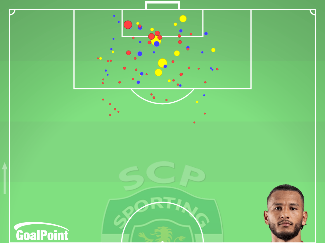 GoalPoint-Luis-Suárez-Sporting-Remates-xG-J17-Primeira-Liga-202526
