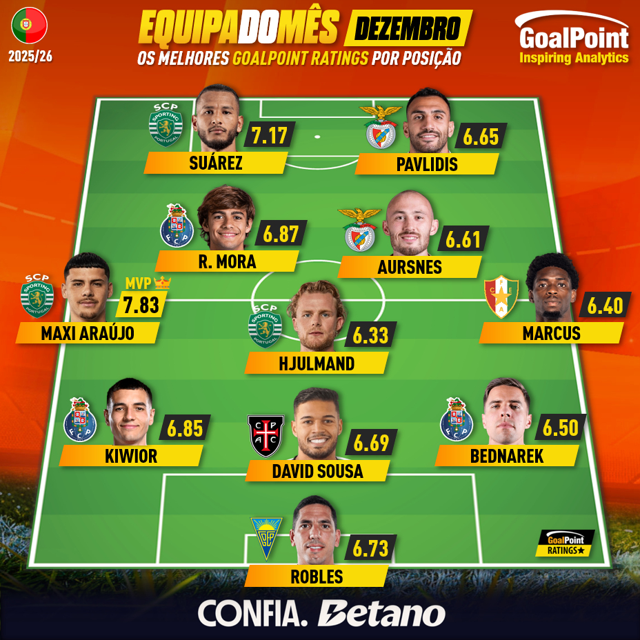 GoalPoint-Onze-Mês-Dezembro-Primeira-Liga-202526-infog