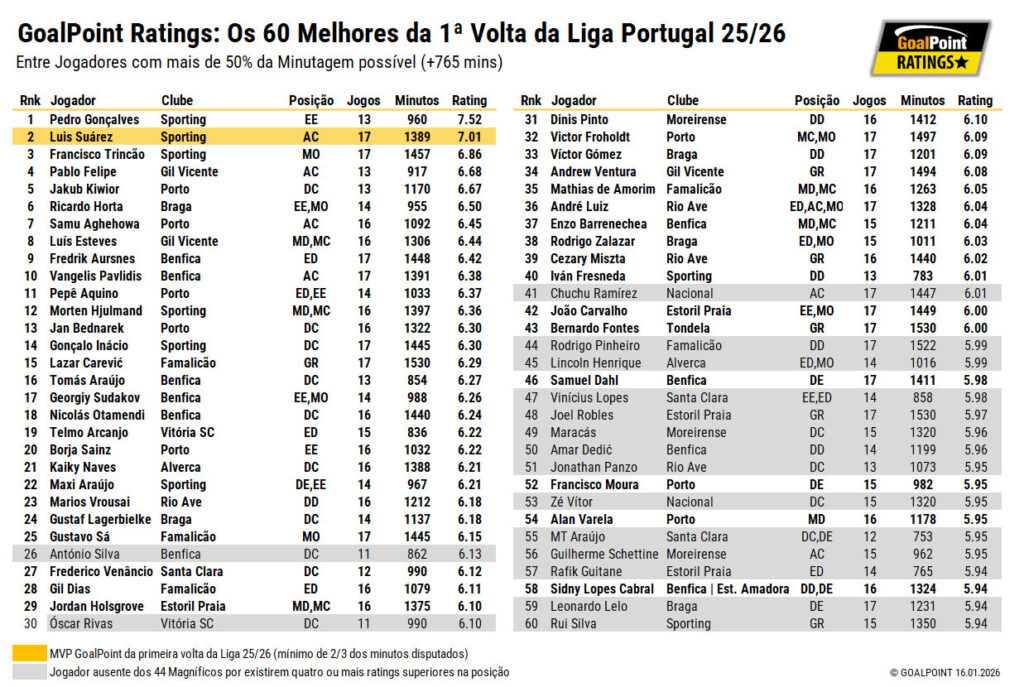 GoalPoint-Ratings-Top-60-Primeira-Volta-Liga-202526-infog