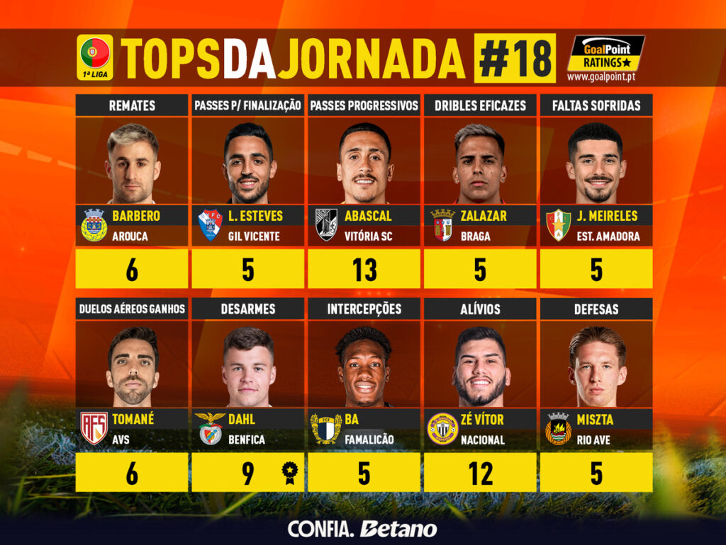 GoalPoint-Tops-Jornada-18-Primeira-Liga-202526-infog