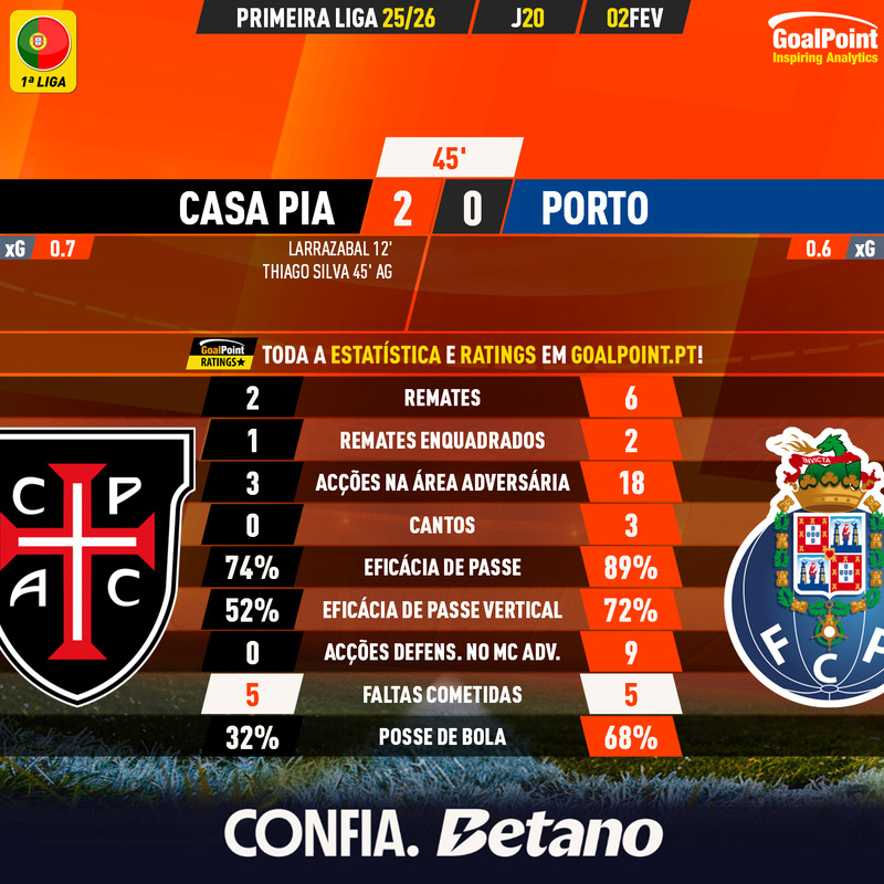 GoalPoint-2026-02-02-Casa-Pia-Porto-Primeira-Liga-202526-90m-20260202-225331