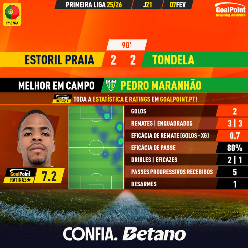 GoalPoint-2026-02-07-Estoril-Tondela-Away-Pedro-Maranhão-Primeira-Liga-202526-MVP