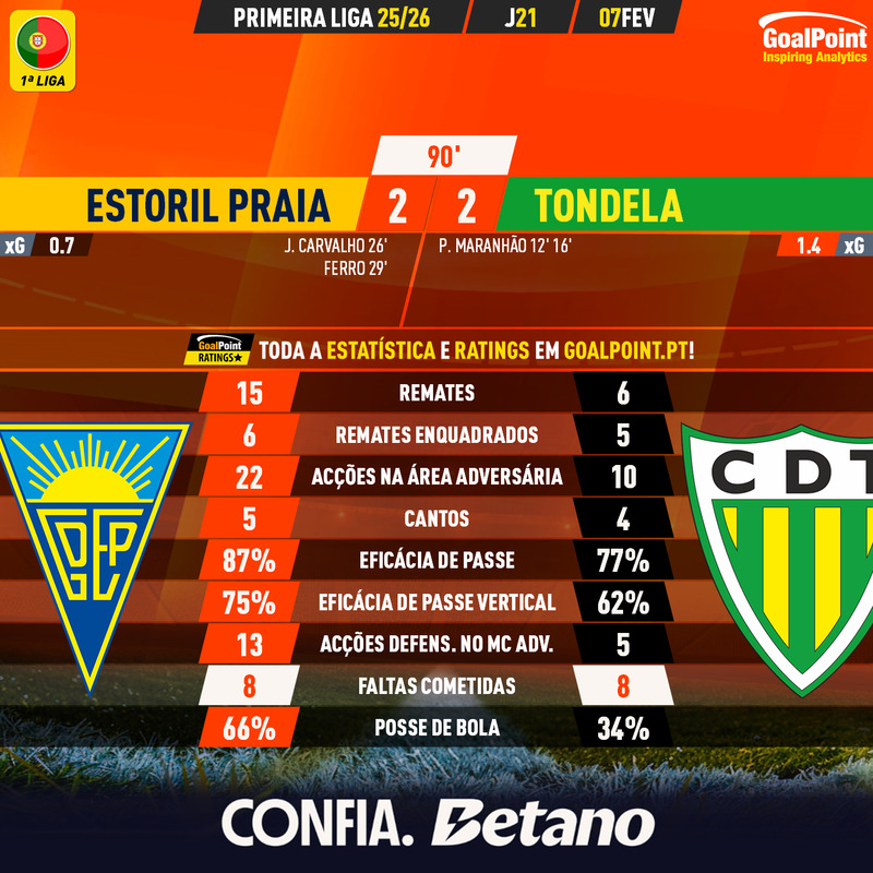 GoalPoint-2026-02-07-Estoril-Tondela-Primeira-Liga-202526-90m
