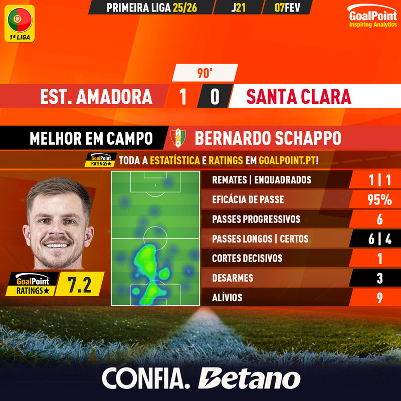 GoalPoint-2026-02-07-Estrela-Amadora-Santa-Clara-Home-Bernardo-Schappo-Primeira-Liga-202526-MVP