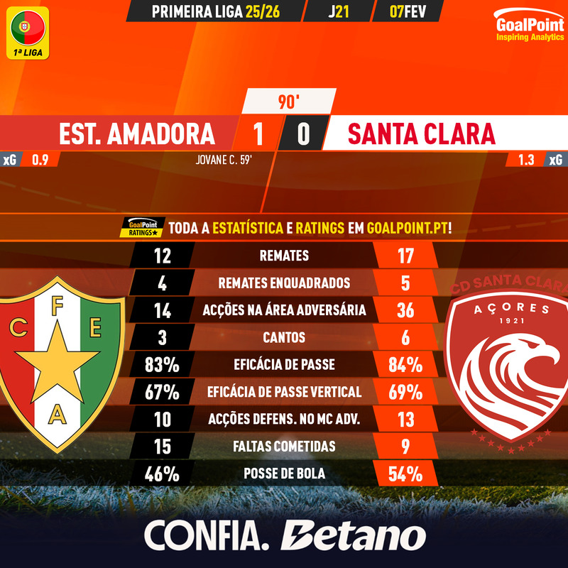 GoalPoint-2026-02-07-Estrela-Amadora-Santa-Clara-Primeira-Liga-202526-90m