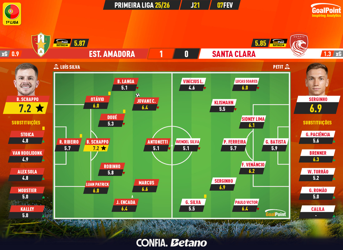GoalPoint-2026-02-07-Estrela-Amadora-Santa-Clara-Primeira-Liga-202526-Ratings
