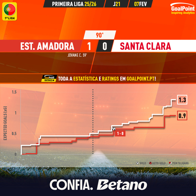 GoalPoint-2026-02-07-Estrela-Amadora-Santa-Clara-Primeira-Liga-202526-xG