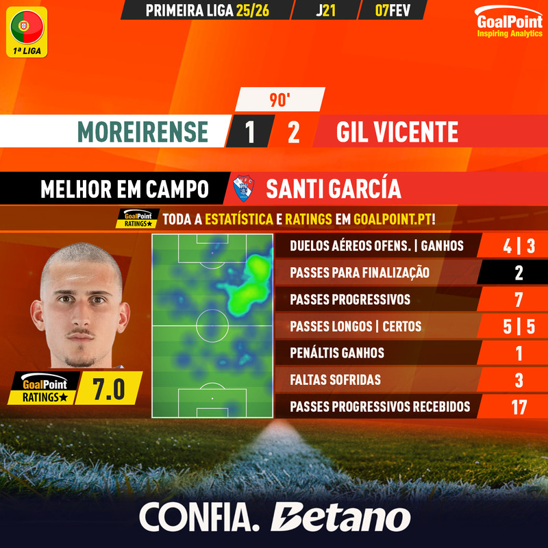 GoalPoint-2026-02-07-Moreirense-Gil-Vicente-Away-Santi-García-Primeira-Liga-202526-MVP