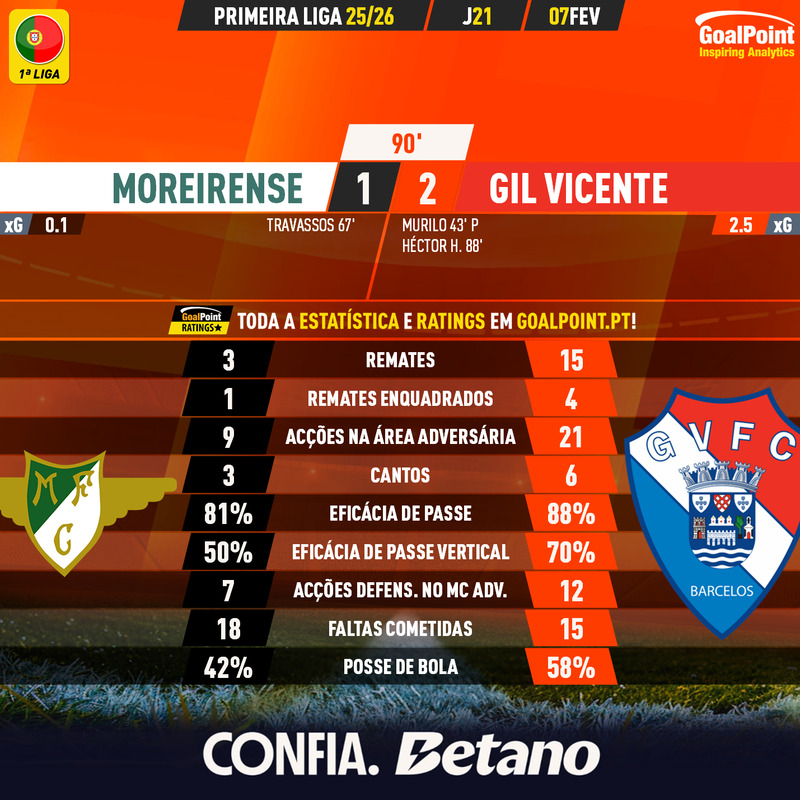 GoalPoint-2026-02-07-Moreirense-Gil-Vicente-Primeira-Liga-202526-90m