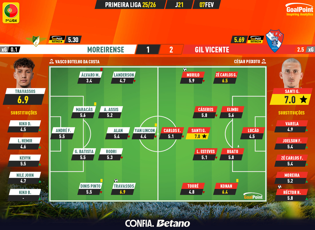 GoalPoint-2026-02-07-Moreirense-Gil-Vicente-Primeira-Liga-202526-Ratings