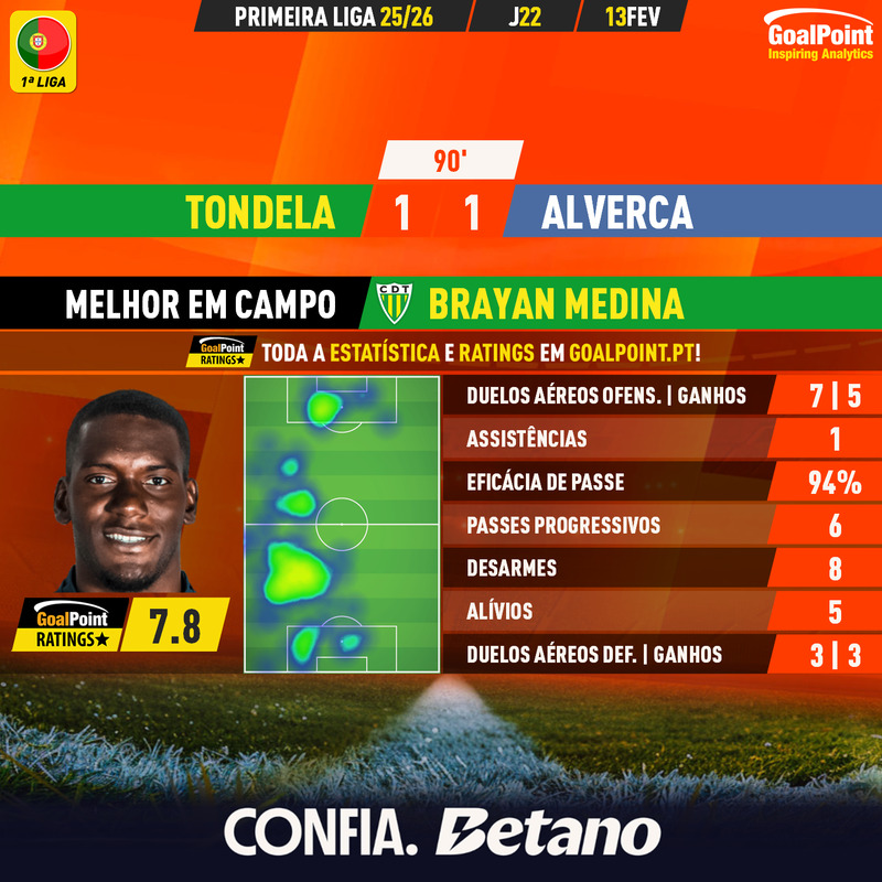 GoalPoint-2026-02-13-Tondela-Alverca-Home-Brayan-Medina-Primeira-Liga-202526-MVP