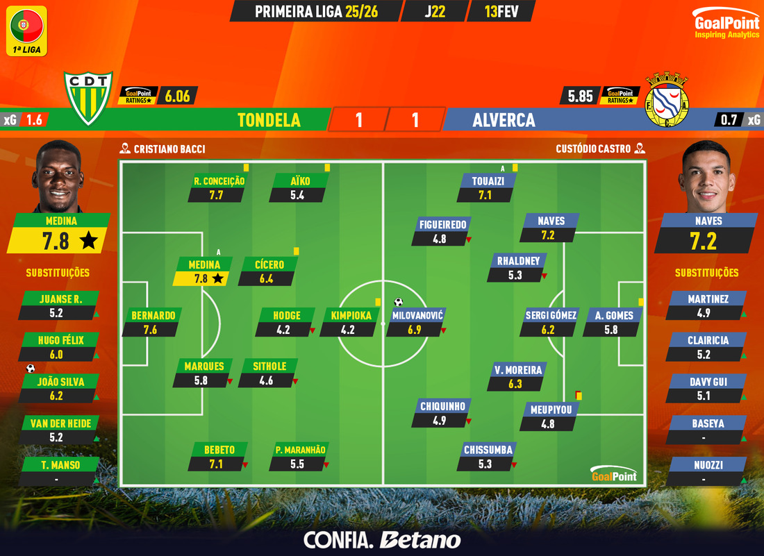 GoalPoint-2026-02-13-Tondela-Alverca-Primeira-Liga-202526-Ratings