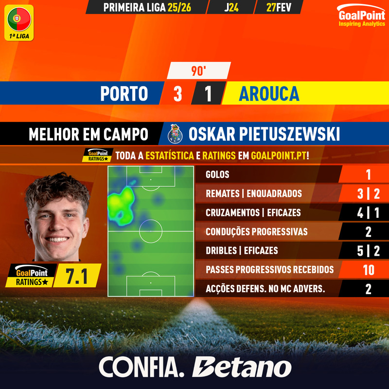 GoalPoint-2026-02-27-Porto-Arouca-Home-Oskar-Pietuszewski-Primeira-Liga-202526-MVP