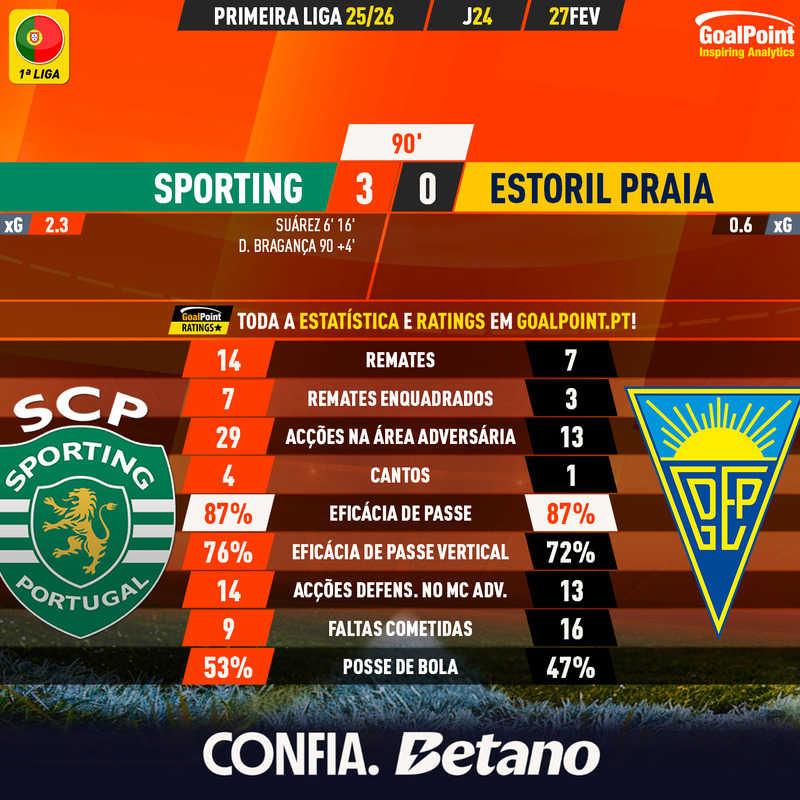 GoalPoint-2026-02-27-Sporting-Estoril-Primeira-Liga-202526-90m
