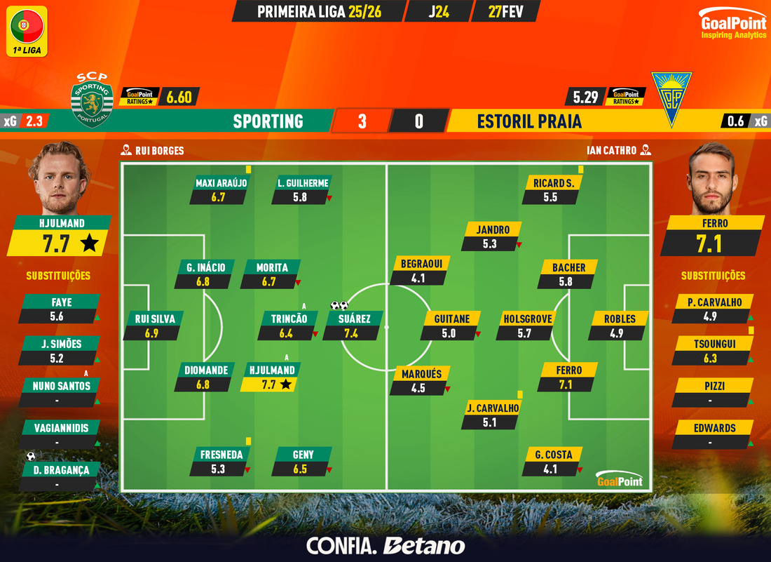 GoalPoint-2026-02-27-Sporting-Estoril-Primeira-Liga-202526-Ratings