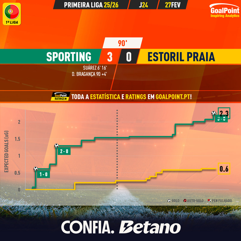 GoalPoint-2026-02-27-Sporting-Estoril-Primeira-Liga-202526-xG