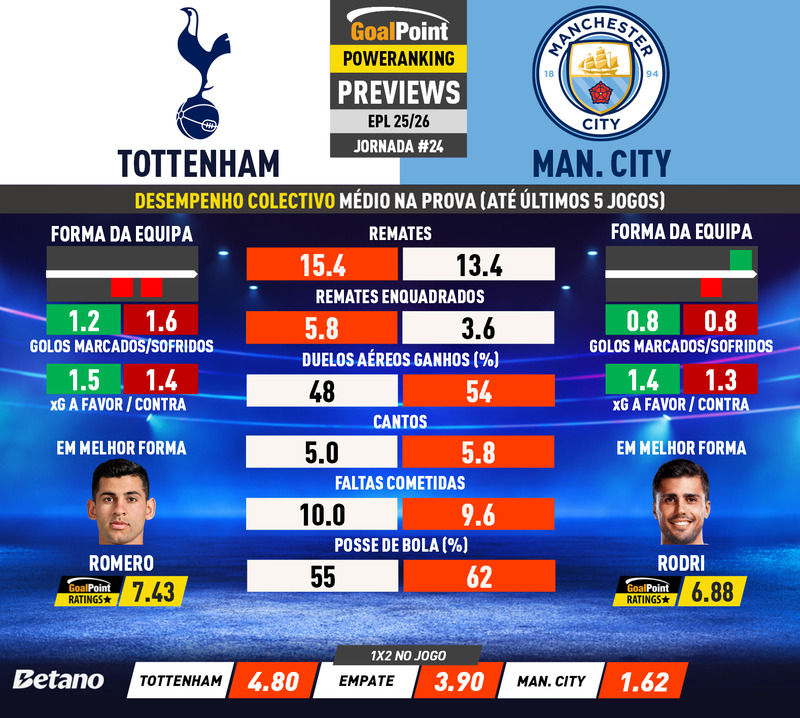 GoalPoint-Preview-Jornada24-Tottenham-Man-City-English-Premier-League-202526-infog