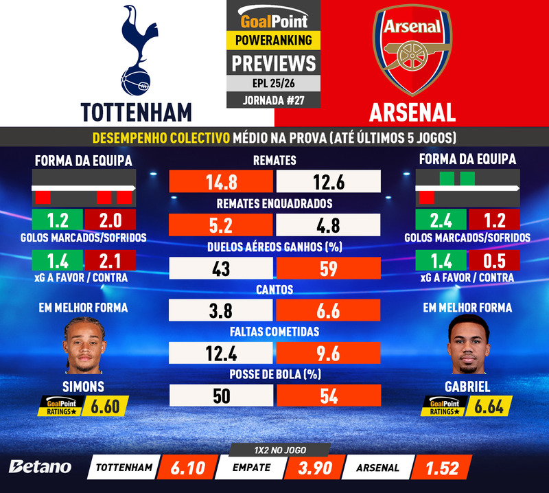 GoalPoint-Preview-Jornada27-Tottenham-Arsenal-English-Premier-League-202526-infog