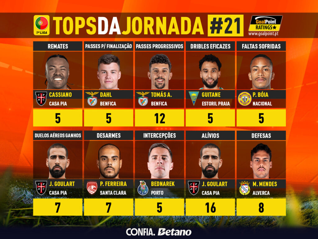 GoalPoint-Tops-Jornada-21-Primeira-Liga-202526-infog