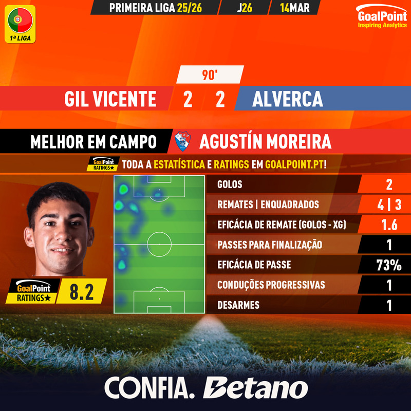 GoalPoint-2026-03-14-Gil-Vicente-Alverca-Home-Agustín-Moreira-Primeira-Liga-202526-MVP