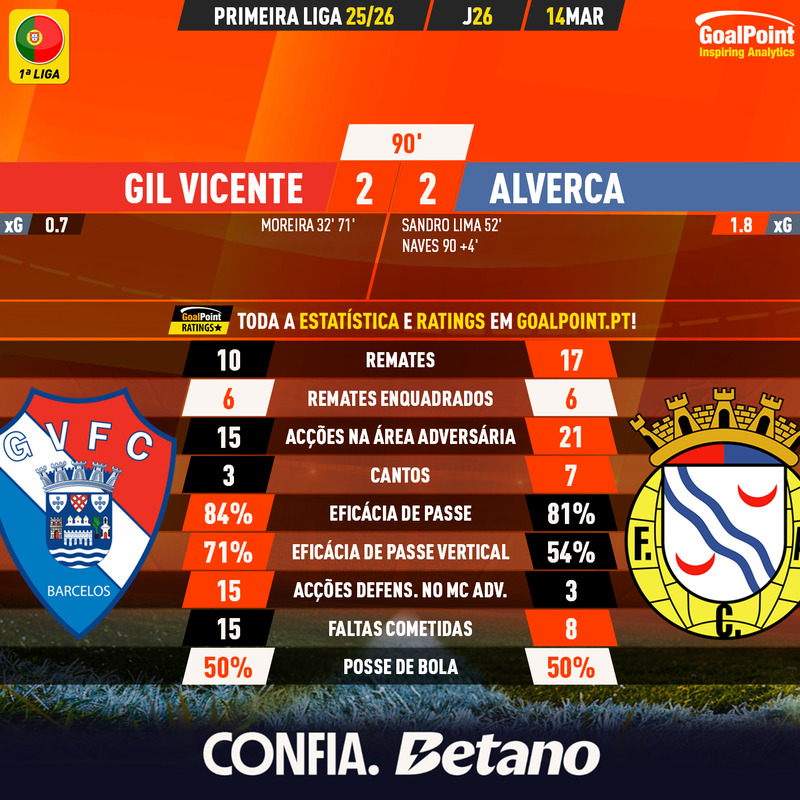 GoalPoint-2026-03-14-Gil-Vicente-Alverca-Primeira-Liga-202526-90m