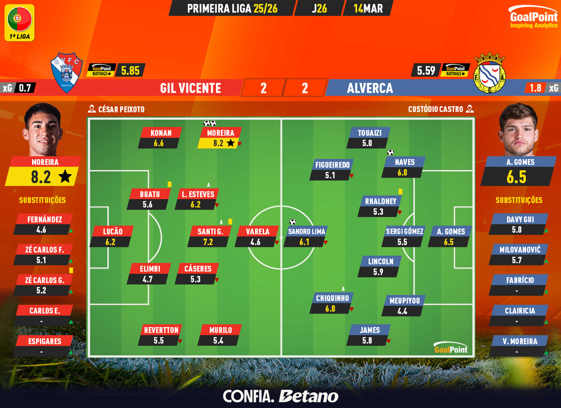 GoalPoint-2026-03-14-Gil-Vicente-Alverca-Primeira-Liga-202526-Ratings