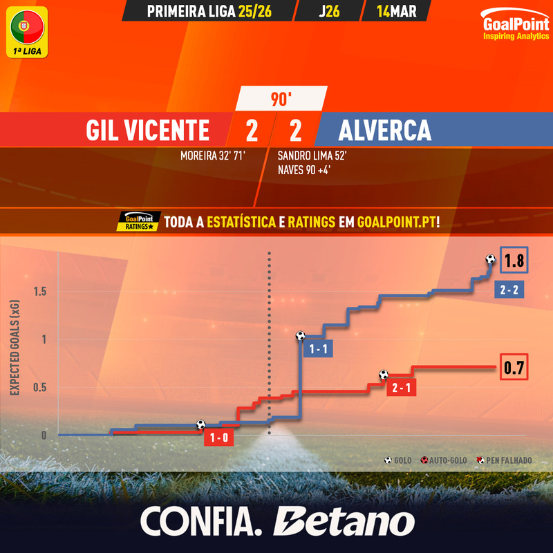 GoalPoint-2026-03-14-Gil-Vicente-Alverca-Primeira-Liga-202526-xG