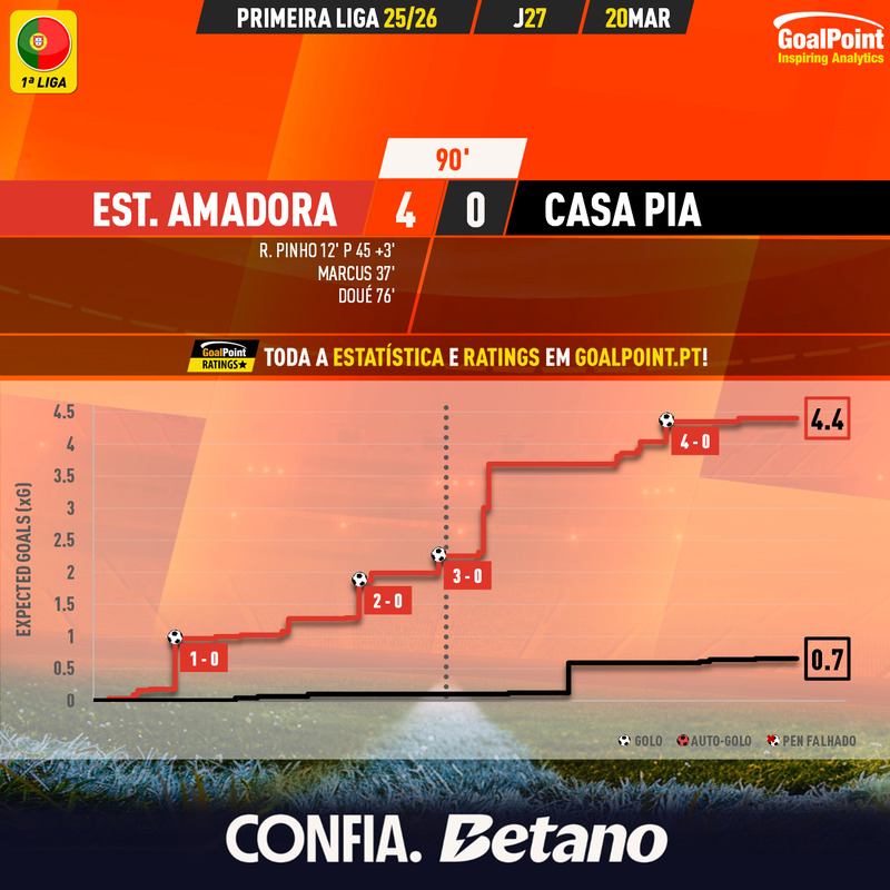 GoalPoint-2026-03-20-Estrela-Amadora-Casa-Pia-Primeira-Liga-202526-xG