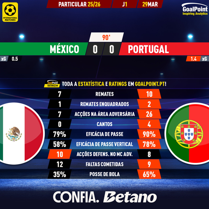 GoalPoint-2026-03-29-Mexico-Portugal-Internationals-202526-90m
