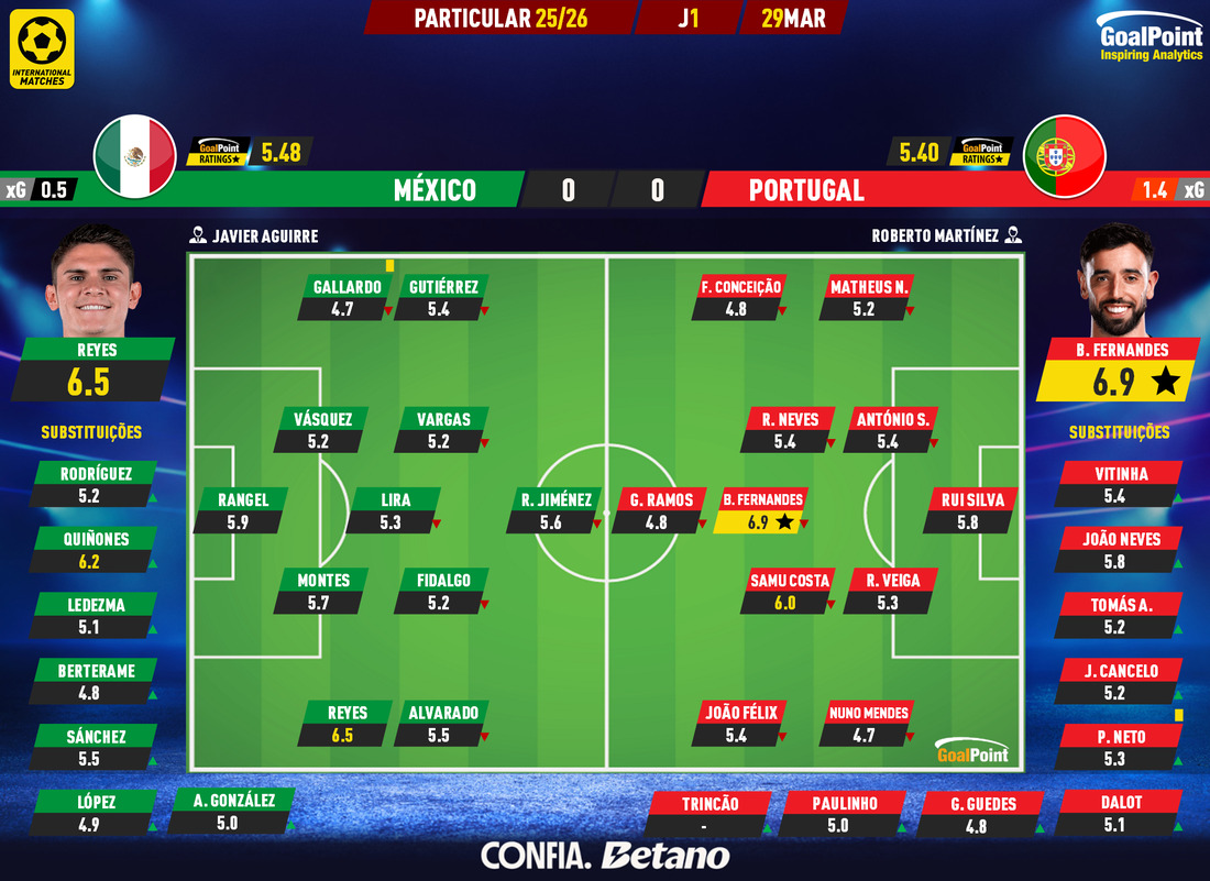 GoalPoint-2026-03-29-Mexico-Portugal-Internationals-202526-Ratings