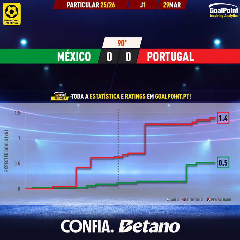GoalPoint-2026-03-29-Mexico-Portugal-Internationals-202526-xG